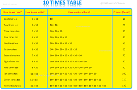 10 times table read and write