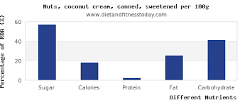Sugar In Nuts Per 100g Diet And Fitness Today