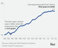 Americas Life Expectancy Is Lowest In 20 Years Sevenponds