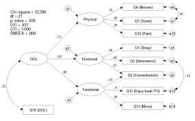 Structural Equation Modeling Of