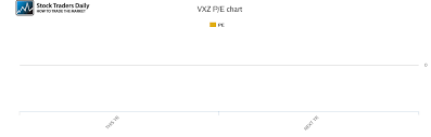Ipath S P 500 Vix Mid Term F Pe Ratio Vxz Stock Pe Chart