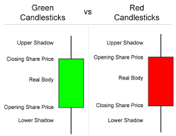 Basics Of Candlestick Stock Charts Trendy Stock Charts