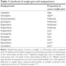 Full Text Antipsychotic Associated Weight Gain Management