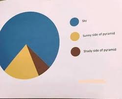 Most Accurate Pie Chart Meme Guy