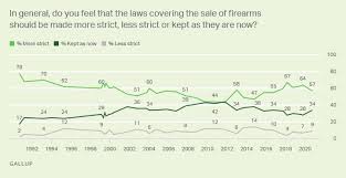 The mass shooter database project includes four phases. Guns Gallup Historical Trends