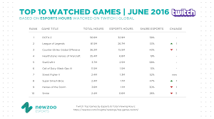 Top Games By Esports And Total Viewing Hours On Twitch