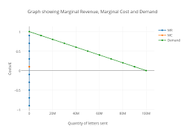 Graph Showing Marginal Revenue Marginal Cost And Demand