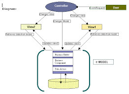 implementing mvc design pattern in net