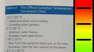 This Medical Books Canadian Temperature Conversion Chart