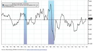 U S Inflation Chart Book Valuewalk Premium