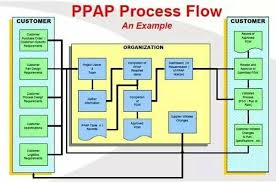Ppap Process Flow With Example Process Flow Statistical