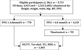 Flow Chart Of Participants Fpg Fasting Plasma Glucose