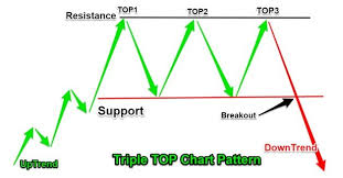 Triple Tops And Triple Bottom That Works Finmaxbo