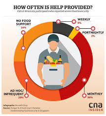 Cna is the only ffrdc that operates a field program, with 50 analysts assigned to navy, marine corps and joint commands. Pulling Together To Better Feed Food Insecure Singaporeans Cna