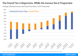 Most Americans Pay More In Payroll Taxes Than In Income Taxes