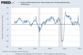 Chart Of The Day Recession Dead Ahead Zero Hedge