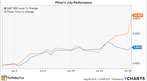 Get the latest pfizer stock price and detailed information including pfe news, historical charts and realtime prices. Why Pfizer Stock Gained 10 In July Nasdaq