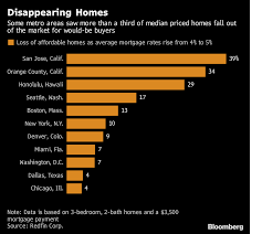 Homes Slip Beyond Grasp Of Buyers Across U S As Rates Rise
