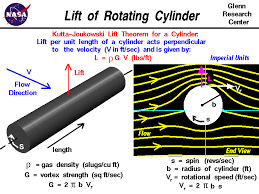 Lift Of A Rotating Cylinder