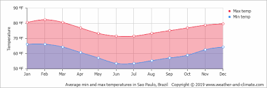Climate And Average Monthly Weather In Sao Paulo Sao Paulo