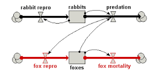 Modelling predator-prey interactions