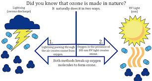About Ozone