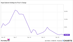 Understanding the changing numbers of shares outstanding, the changing share price, and the resulting changing spce market cap history over the course of time is important for investors interested in comparing spce's market cap history. Why Shares Of Virgin Galactic Fell In December Nasdaq