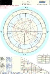 How To Read A Horary Chart The Basics Astrologers