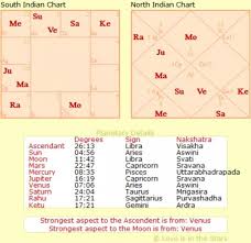 27 Abiding Astrology Chart Kate Spade