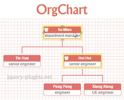 Orgchart Organization Chart Plugin With Dom And Jquery