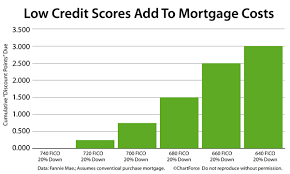 Mortgage Loan Rates Mortgage Loan Rates Based On Credit Score