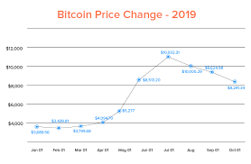 The price of bitcoin in 2021 has been all over the place. How Does Cryptocurrency Price Moves In The Market