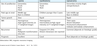 characteristics of lipomatous tumors