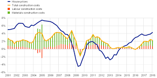 The State Of The Housing Market In The Euro Area