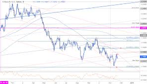 Eur Usd Price Outlook Euro Threatens Breakout Levels To Know