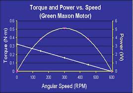 d c motor torque sd curve tutorial