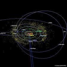 General astronomy > the solar system. Distant Solar System Orbit Diagrams