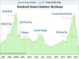 Chart Of The Day Facebook Reveals The Most Popular Time For