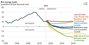 United States May Become Net Energy Exporter By 2026 Eia