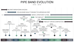 Survey 100 Year Evolution Of Pipe Bands Bagpipe News