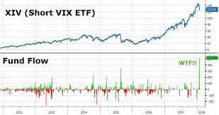 Wtf Chart Of The Day Vix Selling Frenzy Erupts As Stocks