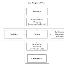 Two Dimensional Activity Based Costing Model Download