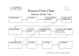 Titanium Welded Tube Process Flow Chart Tube Products