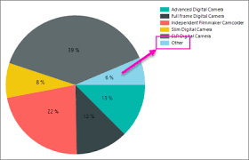 Collect Small Slices On A Pie Chart Report Builder And Ssrs