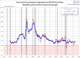 Pce Price Index Headline And Core Continue Rise In January