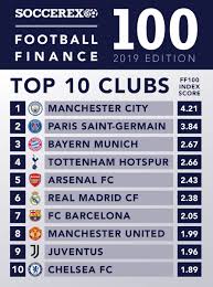 Bill gates held the top spot for years before being bumped by jeff bezos in 2017. Soccerex On Twitter Here Are The Top 10 Clubs In The 2019 Edition Of The Soccerex Football Finance 100 Led This Year By Mancity Follow This Link To Download The Report Https T Co 5ykuas70k3