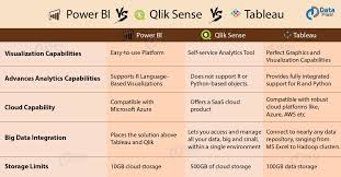 Tableau Vs Qlik Sense Vs Power Bi Choose Best Bi Tool For