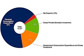 Is An Annual Gdp Growth Rate Of 3 Realistic Chemical R D