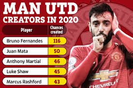 Please follow the creator of this tik tok and don't for get to like and subscribe :). Bruno Fernandes Incredible 2020 Stats For Man Utd Revealed With Star Creating Twice As Many Chances As Team Mates