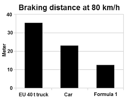 Braking Distance Wikipedia